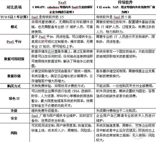 年终盘点:云应用拔头筹 传统软件转SaaS