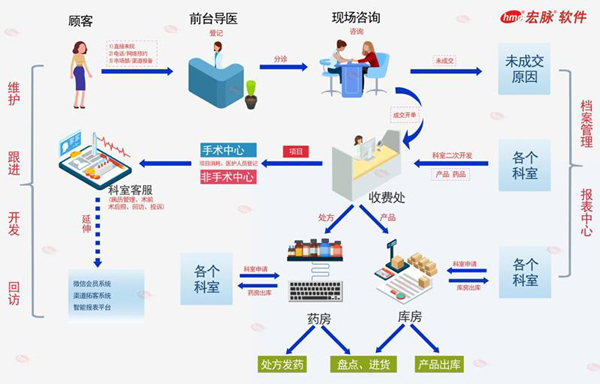 宏脉信息技术助力民营医疗数字软件应用发展